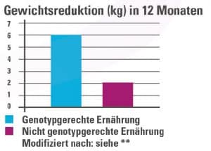 MetaCheck Beispieldiagramm über eine mögliche Gewichtsreduktion in 12 Monaten